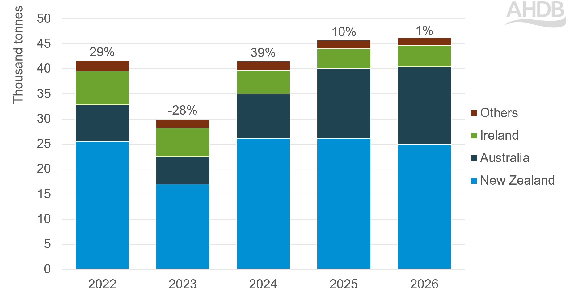 Stacked bar chart showing trends in UK sheep meat import volumes over the past 5 years, by supplier.